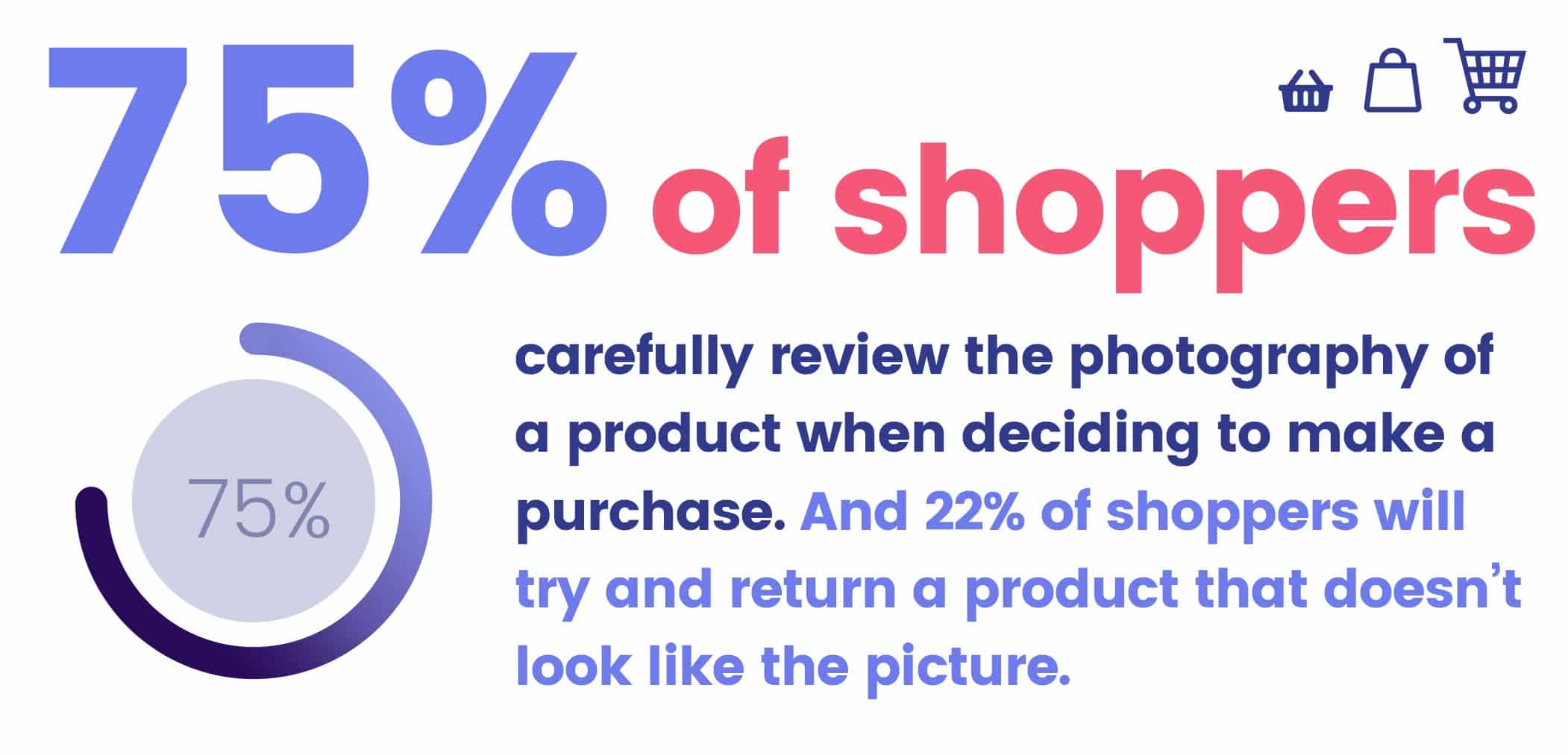 75% of shoppers review photography of a product