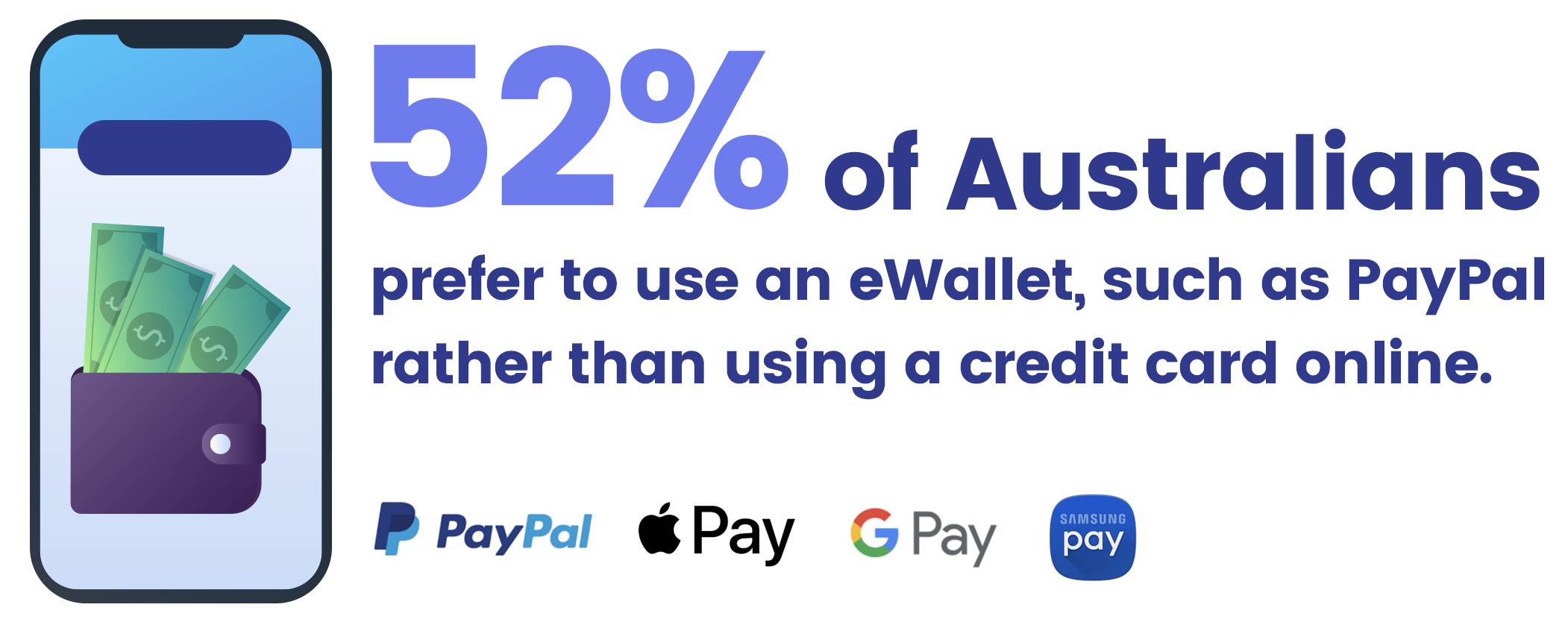 52% of Australians prefer to use an eWallet eCommerce Website Design